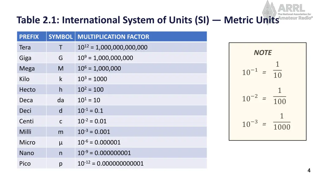 table 2 1 international system of units si metric