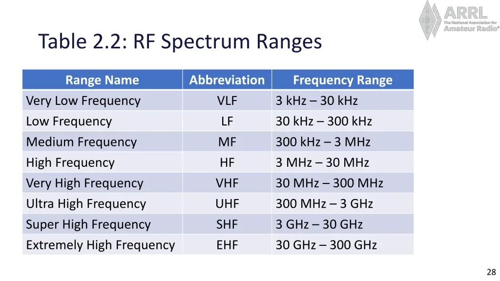 table 2 2 rf spectrum ranges