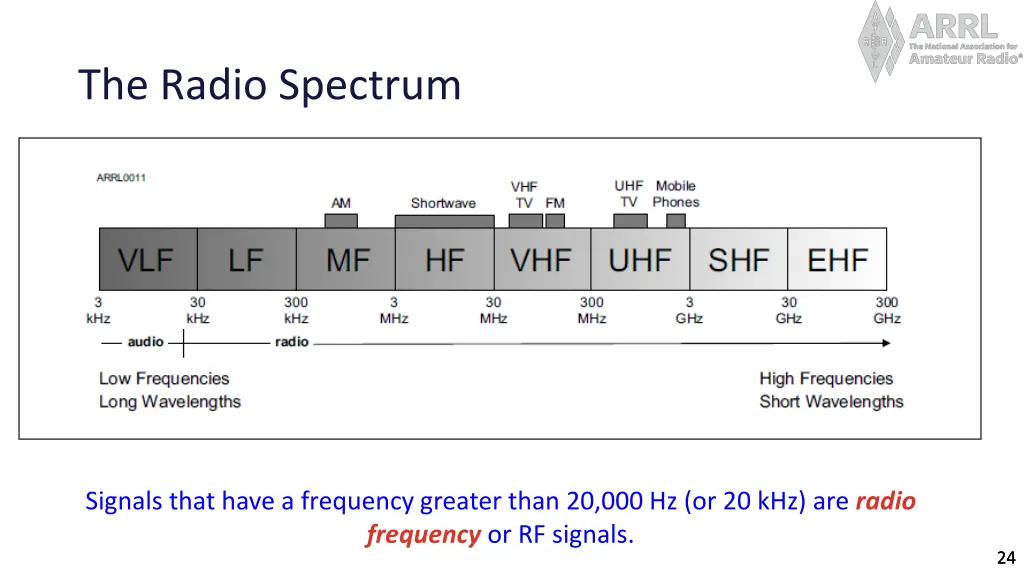 the radio spectrum