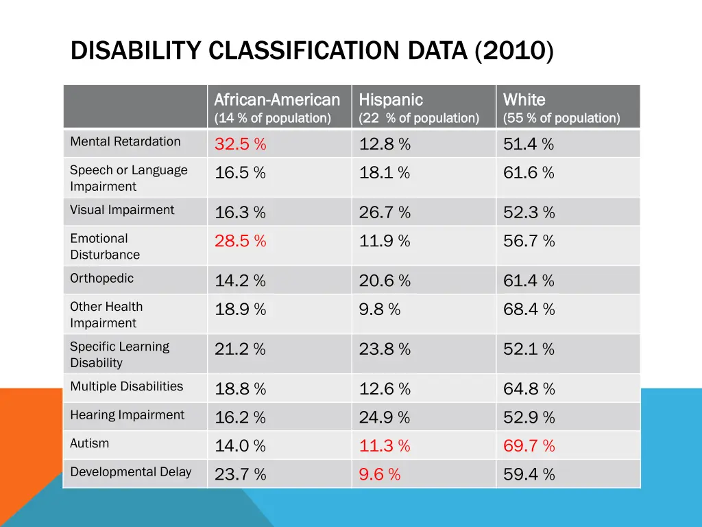 disability classification data 2010