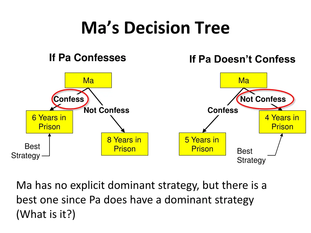 ma s decision tree