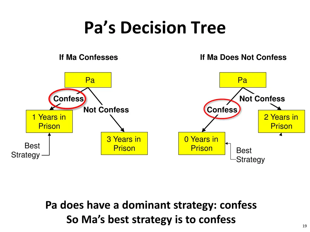 pa s decision tree