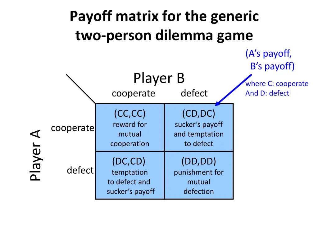 payoff matrix for the generic two person dilemma