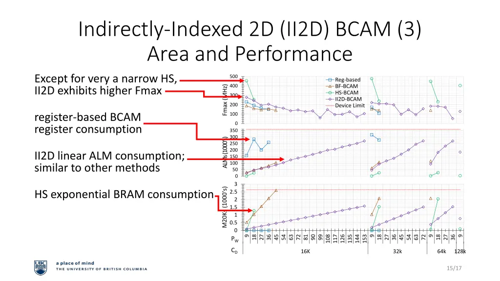indirectly indexed 2d ii2d bcam 3 area 3