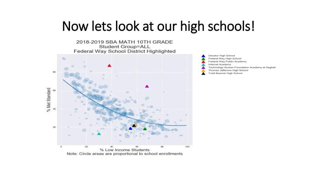 now lets look at our high schools now lets look