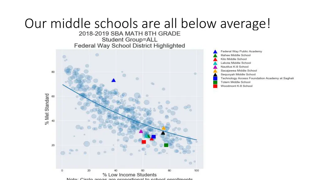 our middle schools are all below average