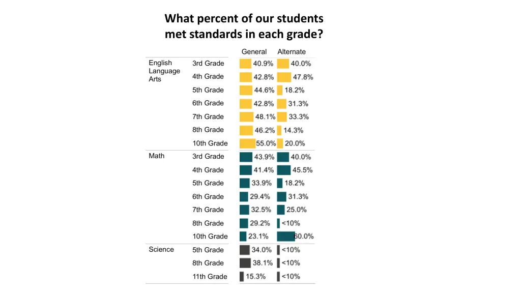 what percent of our students met standards
