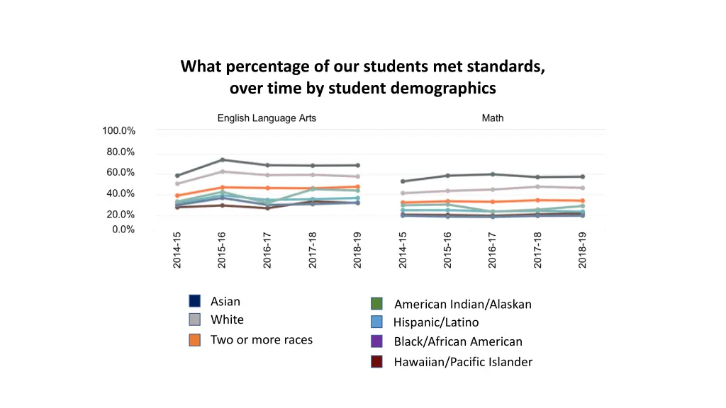 what percentage of our students met standards