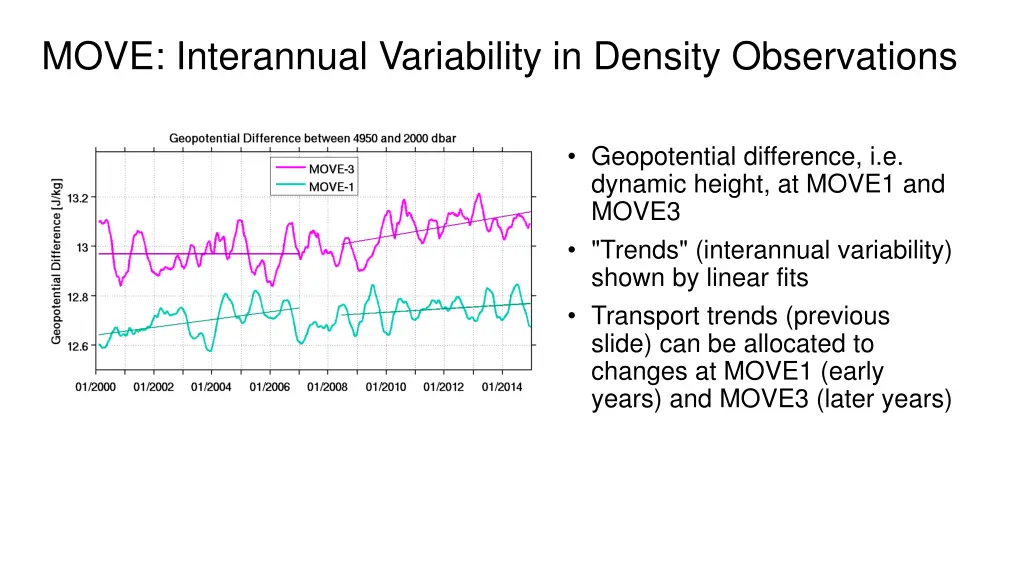 move interannual variability in density