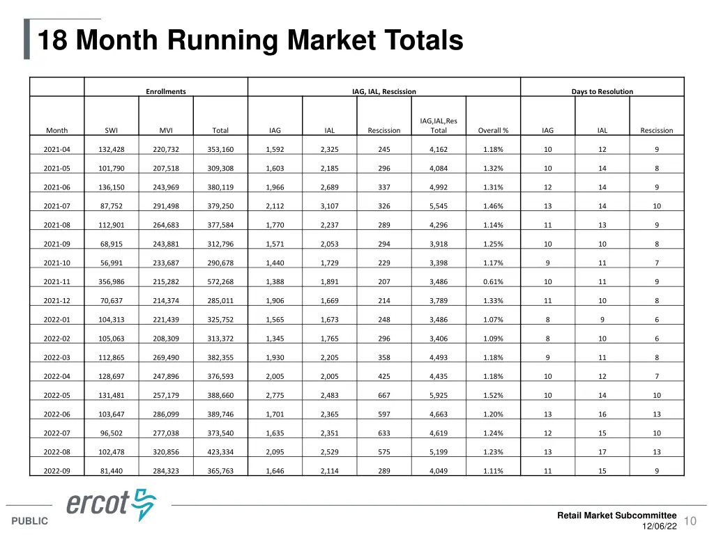 18 month running market totals