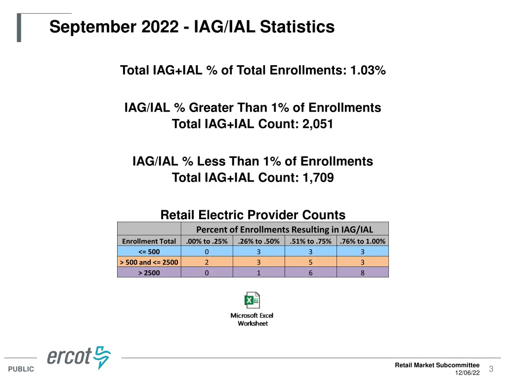 september 2022 iag ial statistics