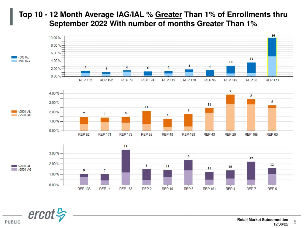 top 10 12 month average iag ial greater than