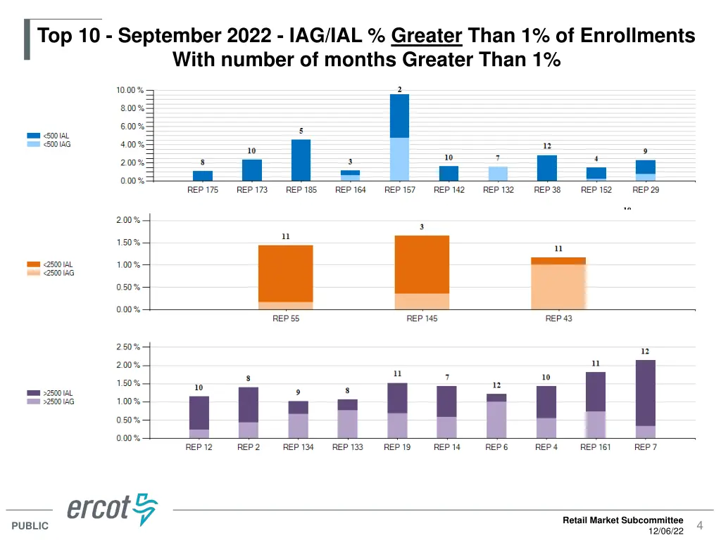 top 10 september 2022 iag ial greater than