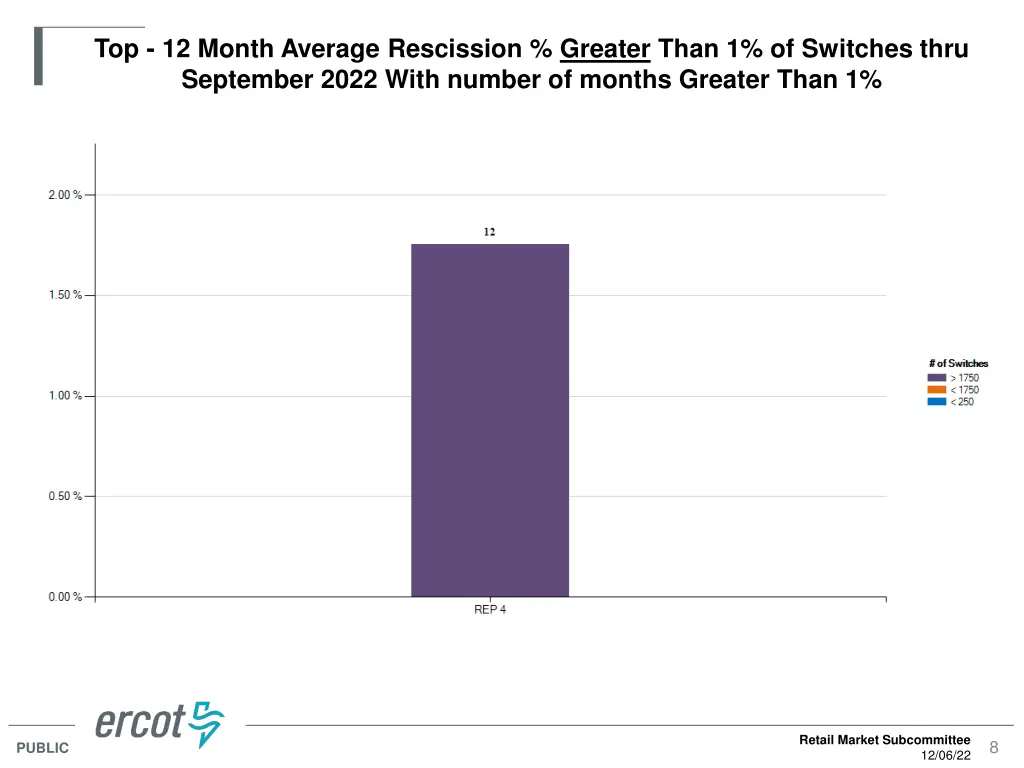 top 12 month average rescission greater than
