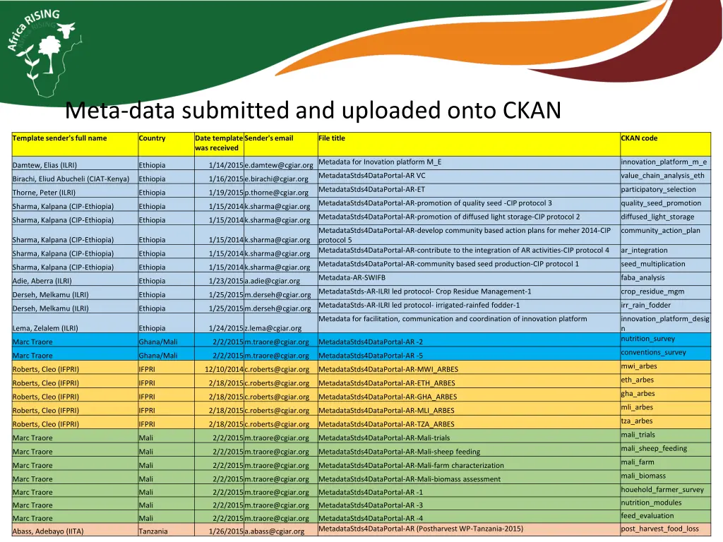 meta data submitted and uploaded onto ckan