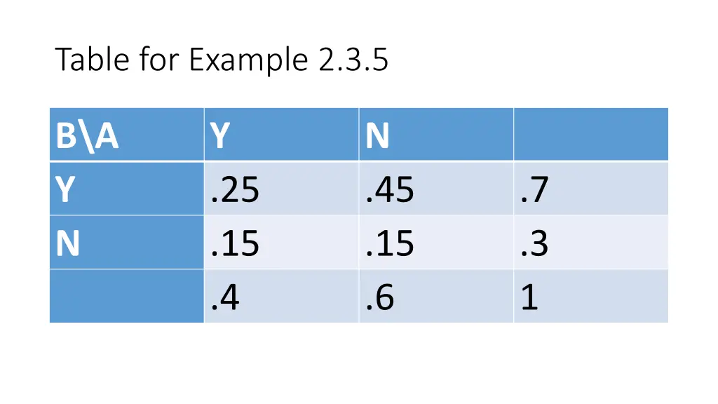 table for example 2 3 5
