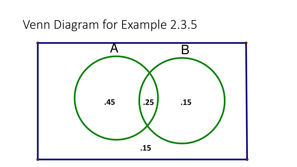 venn diagram for example 2 3 5