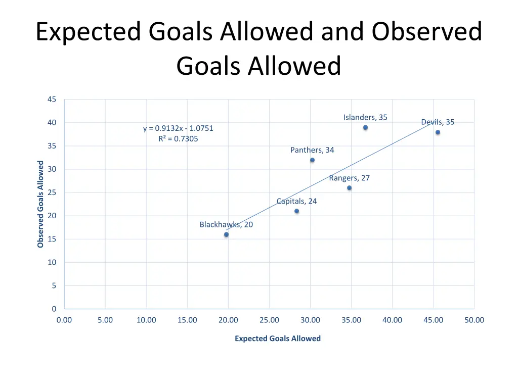 expected goals allowed and observed goals allowed