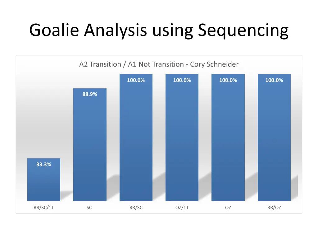 goalie analysis using sequencing 1