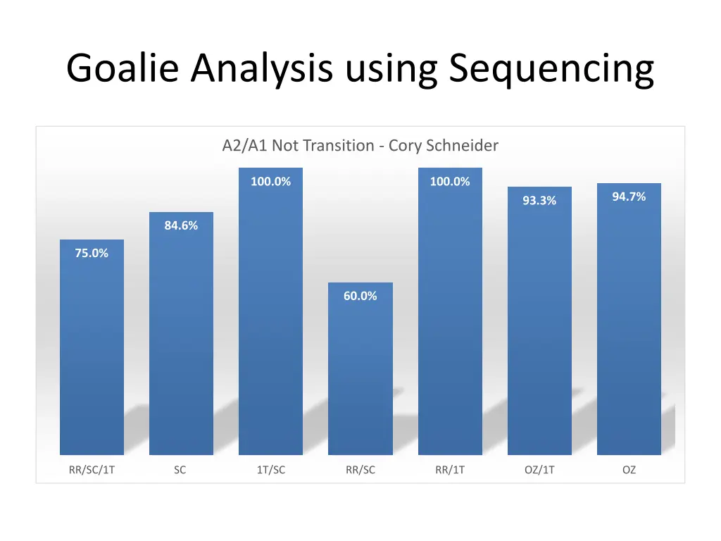 goalie analysis using sequencing 2