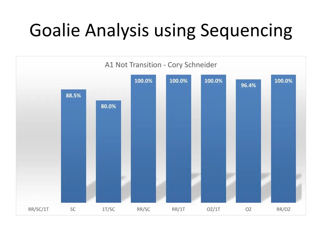 goalie analysis using sequencing 3