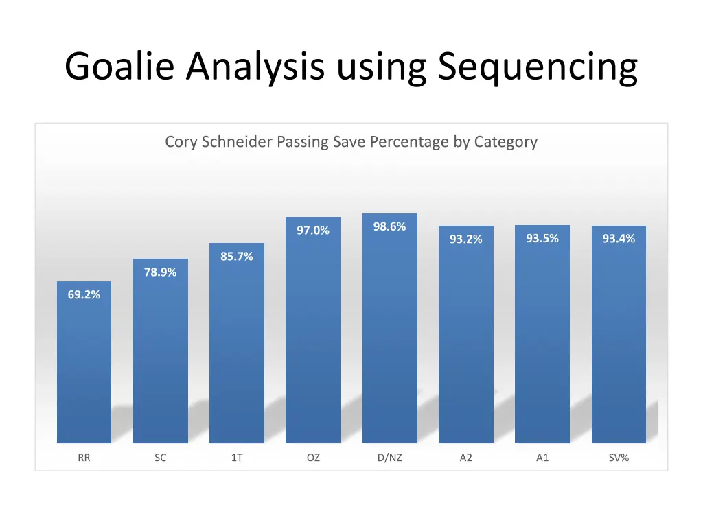 goalie analysis using sequencing 4