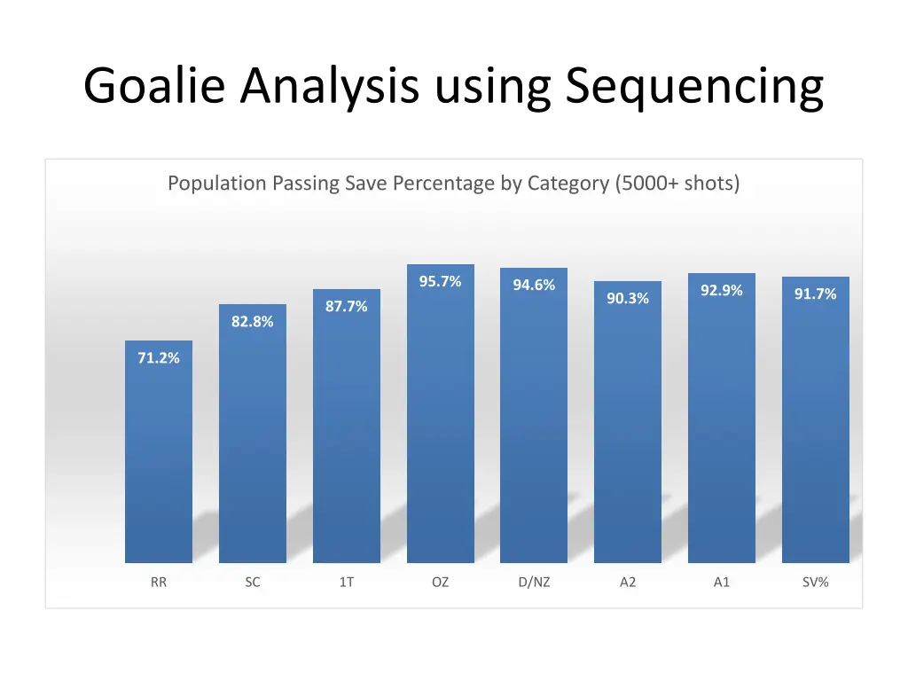 goalie analysis using sequencing 5