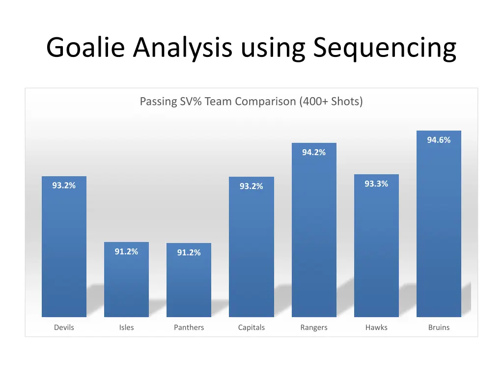 goalie analysis using sequencing 7