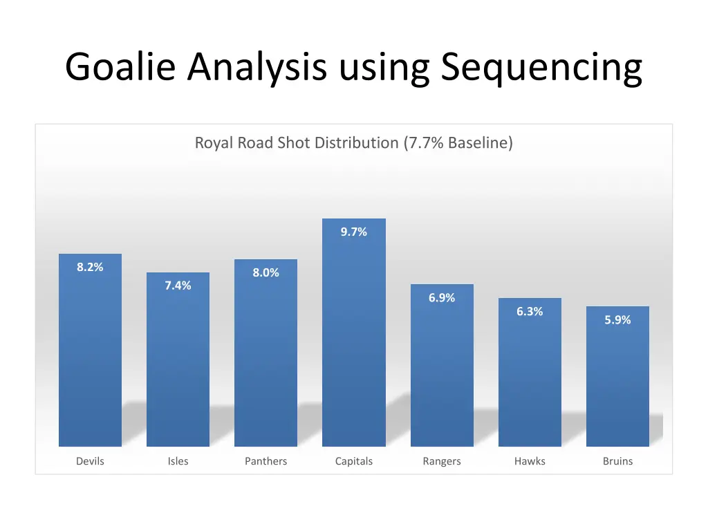goalie analysis using sequencing 8