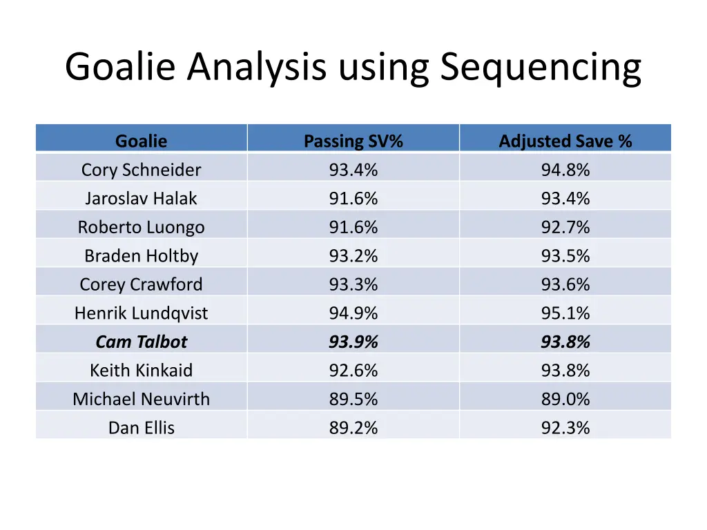 goalie analysis using sequencing 9