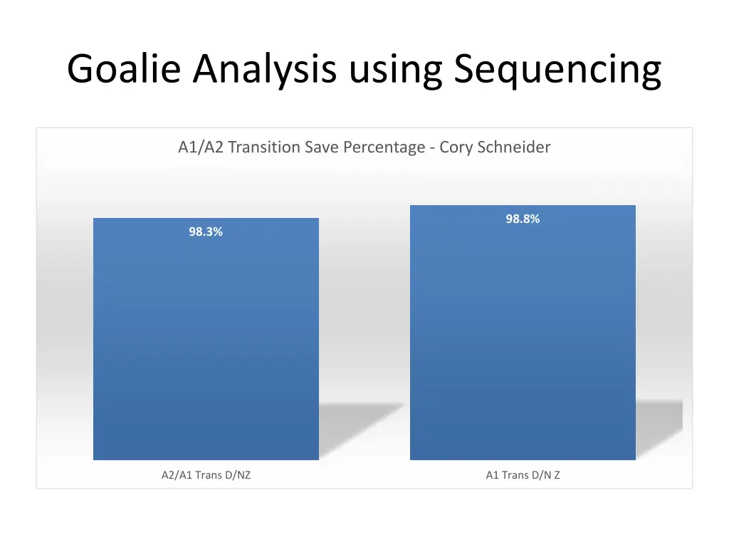 goalie analysis using sequencing