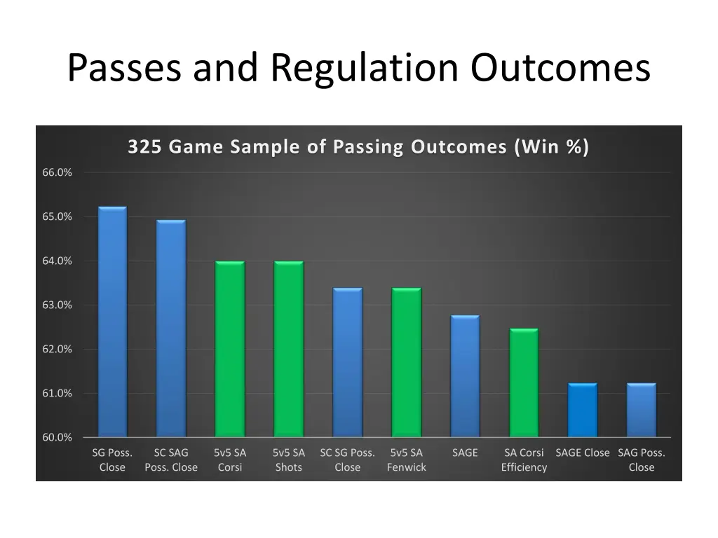 passes and regulation outcomes