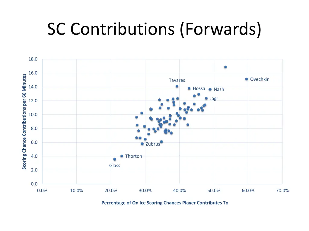 sc contributions forwards