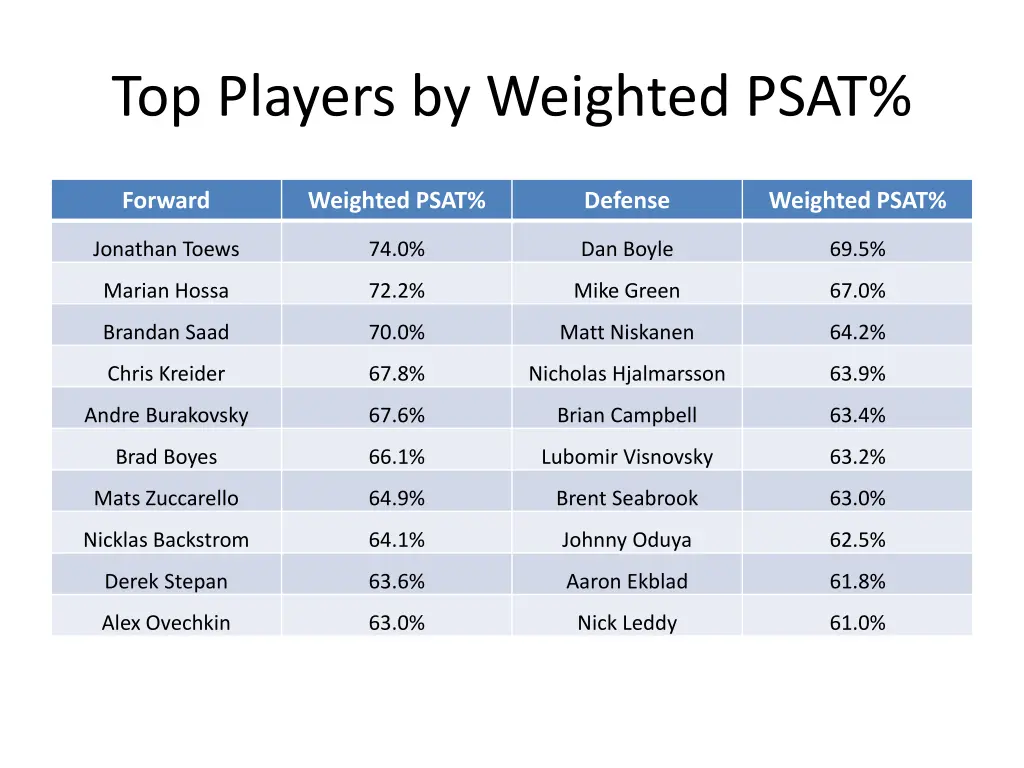 top players by weighted psat