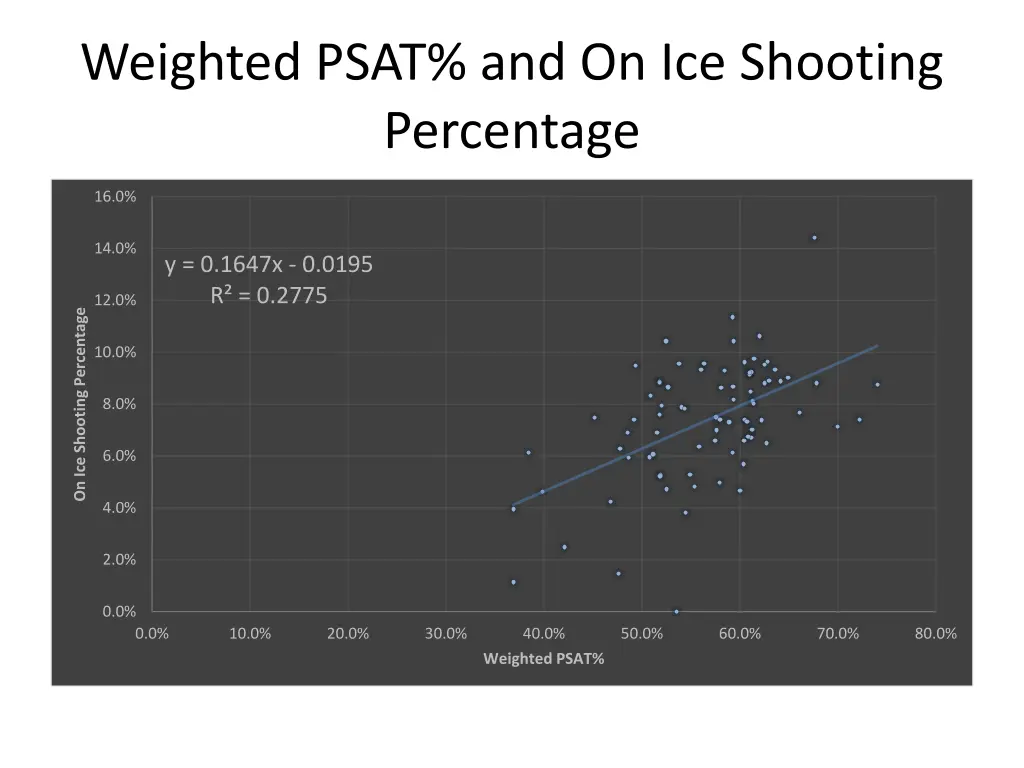weighted psat and on ice shooting percentage