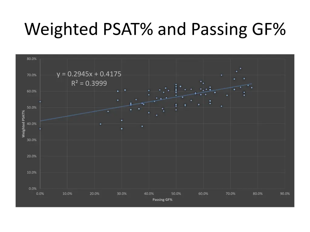 weighted psat and passing gf