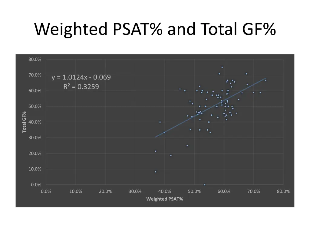 weighted psat and total gf