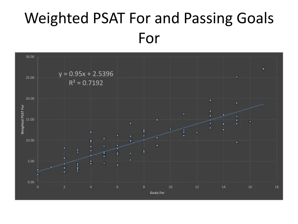 weighted psat for and passing goals for
