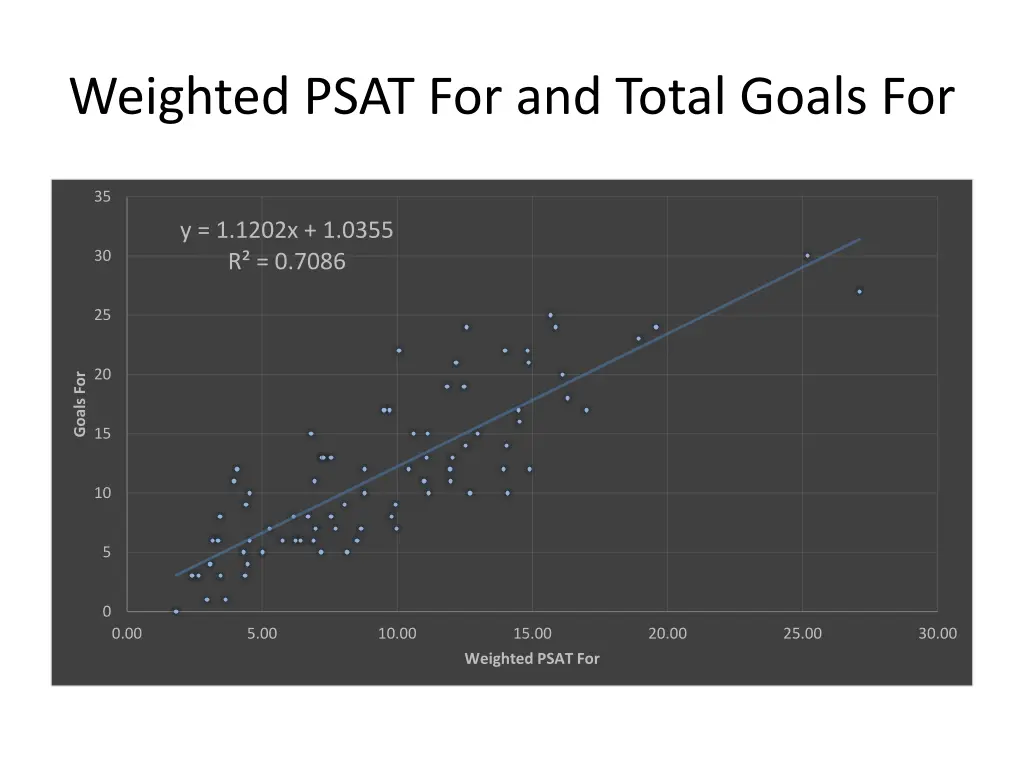 weighted psat for and total goals for