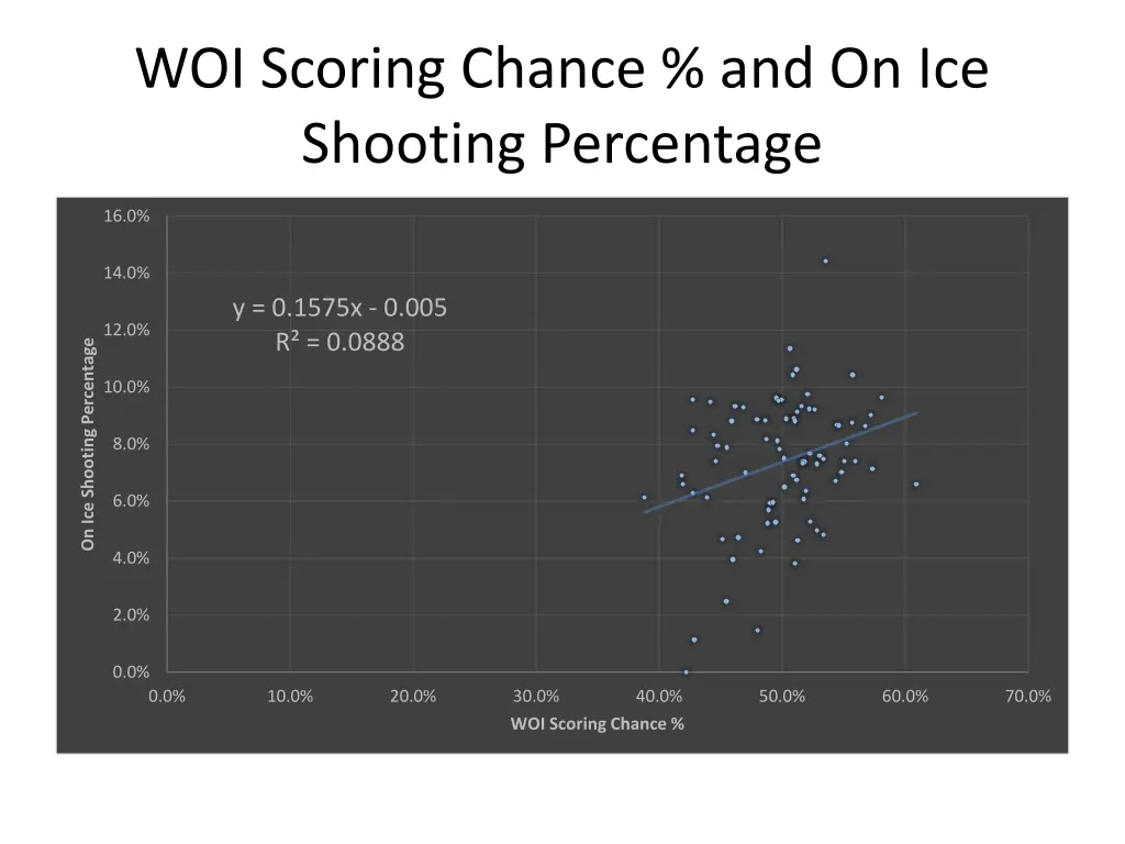 woi scoring chance and on ice shooting percentage