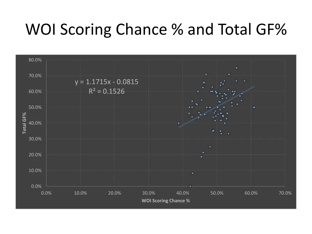 woi scoring chance and total gf