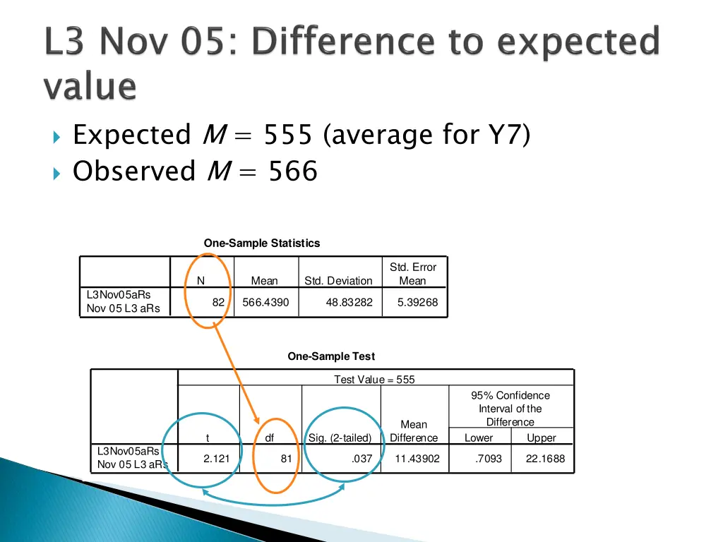 expected m 555 average for y7 observed m 566