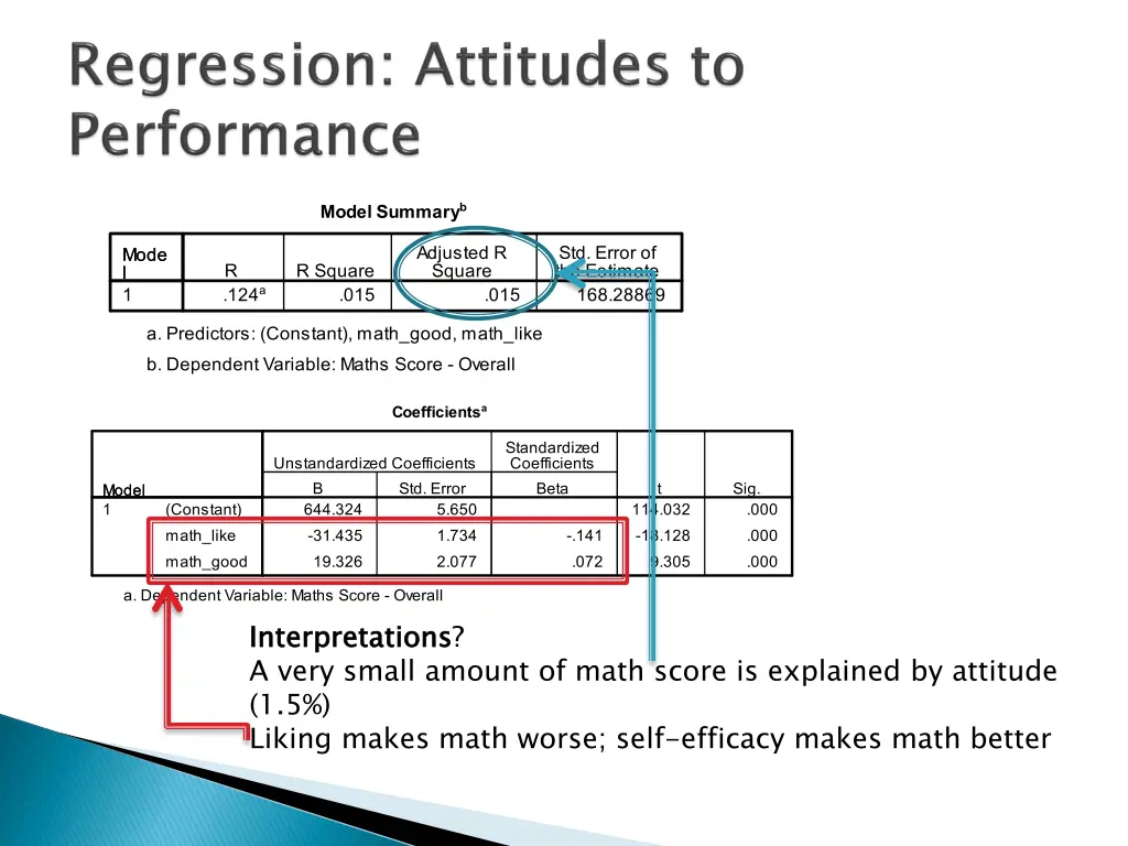 interpretations a very small amount of math score
