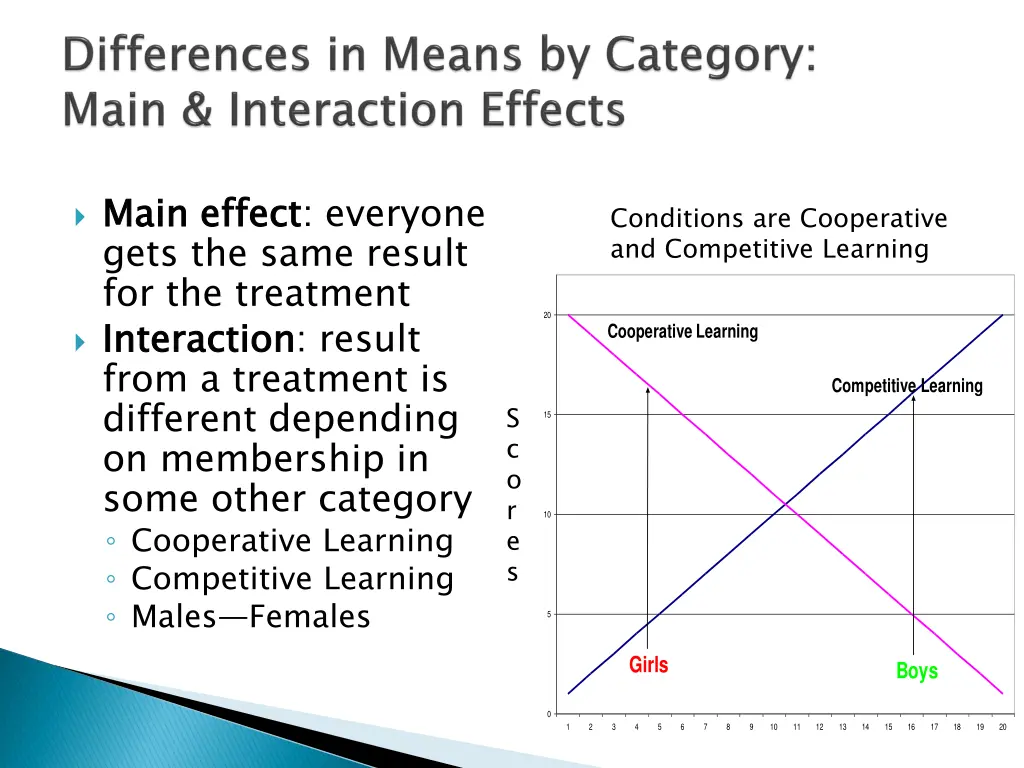 main effect gets the same result
