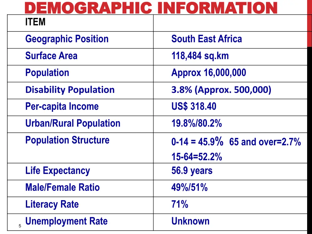 demographic information demographic information