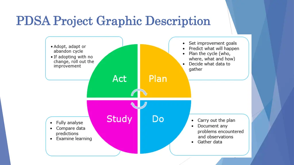 pdsa project graphic description pdsa project