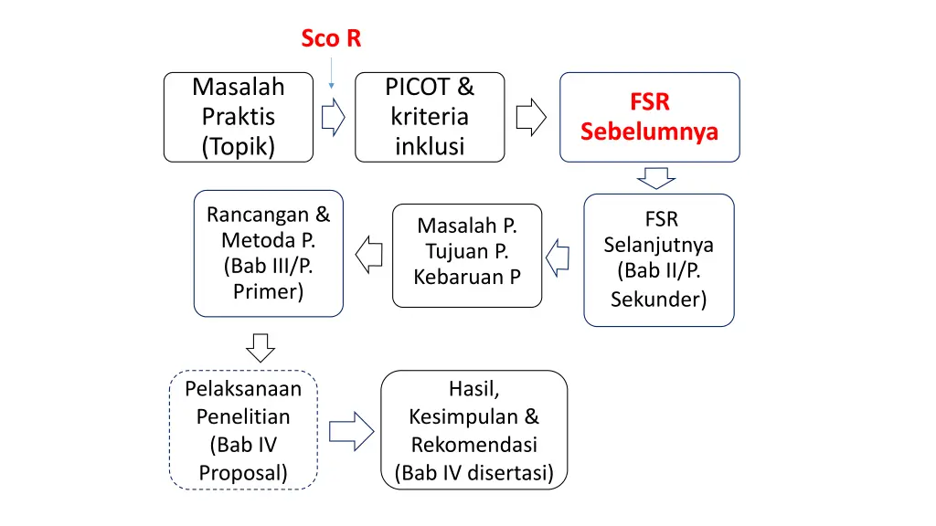sco r