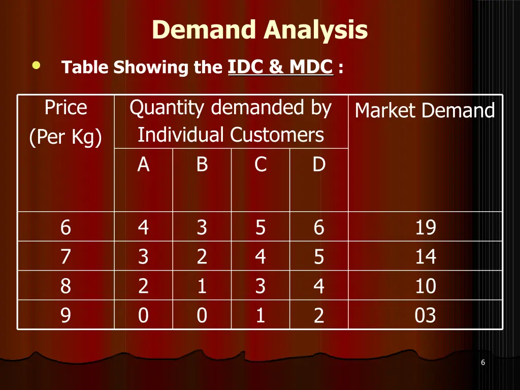 demand analysis 4