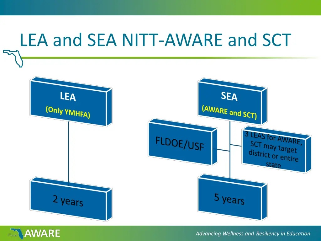lea and sea nitt aware and sct