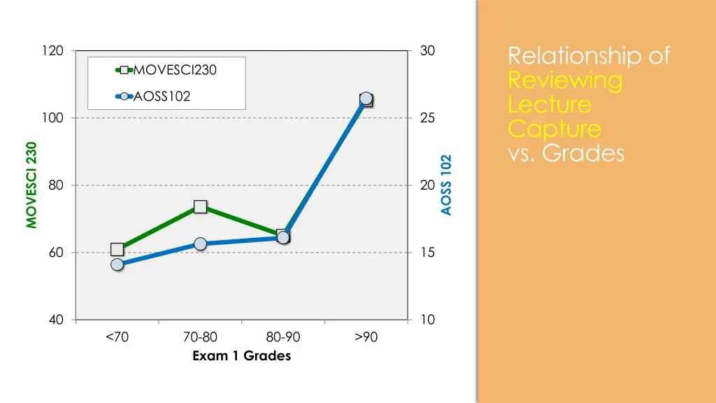 relationship of reviewing lecture capture